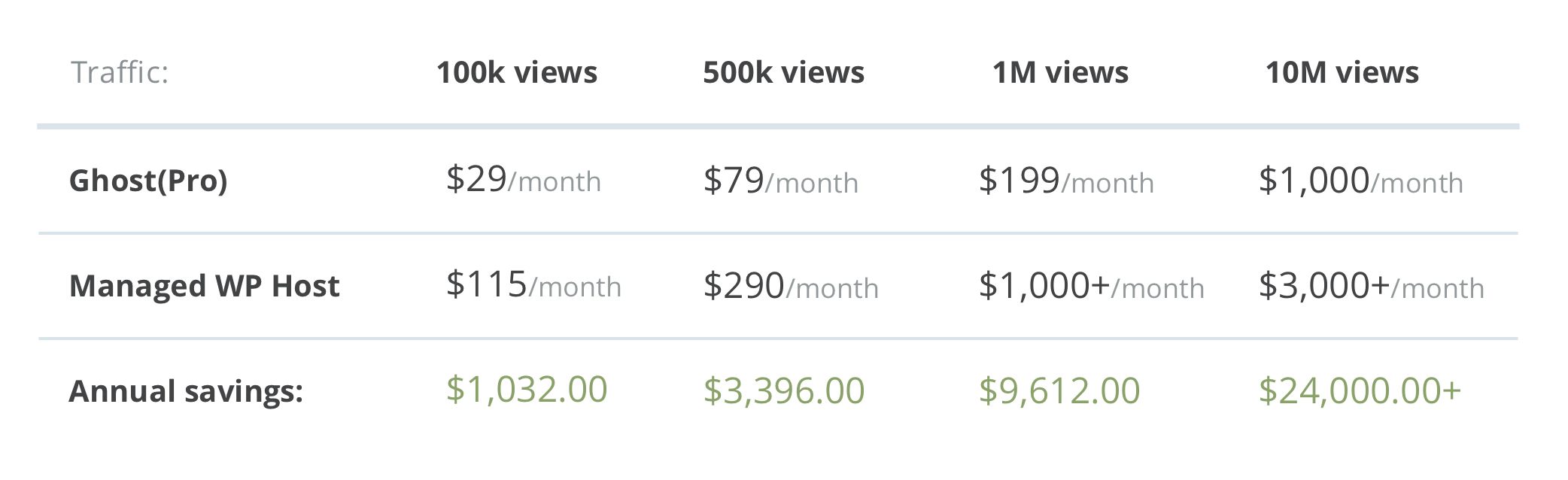 Ghost is cheaper than WordPress